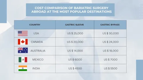 Cost Comparison of Bariatric Surgery Abroad